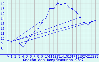 Courbe de tempratures pour Kuemmersruck