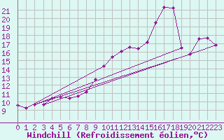 Courbe du refroidissement olien pour Cavalaire-sur-Mer (83)