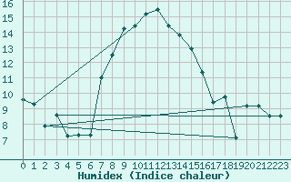 Courbe de l'humidex pour Berkenhout AWS