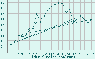 Courbe de l'humidex pour Ona Ii