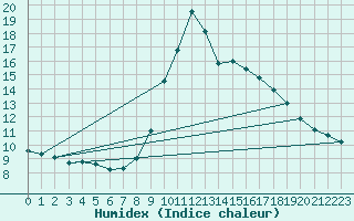 Courbe de l'humidex pour Mlaga, Puerto