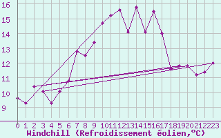 Courbe du refroidissement olien pour Paganella