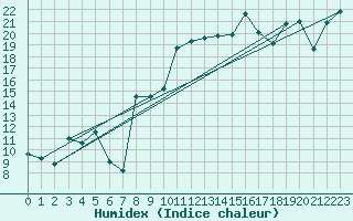 Courbe de l'humidex pour Machichaco Faro