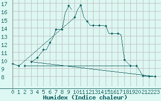 Courbe de l'humidex pour Nal'Cik