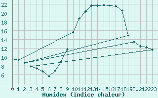 Courbe de l'humidex pour Caceres