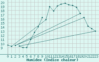 Courbe de l'humidex pour Bingley