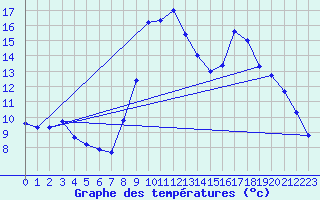 Courbe de tempratures pour Xonrupt-Longemer (88)
