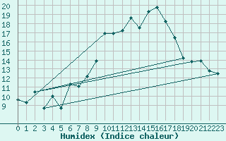 Courbe de l'humidex pour Lignerolles (03)