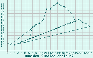 Courbe de l'humidex pour Schneifelforsthaus