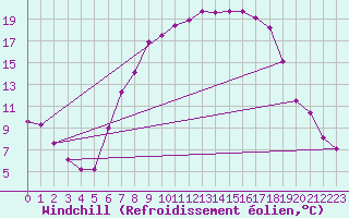 Courbe du refroidissement olien pour Langnau