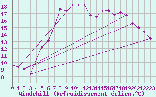 Courbe du refroidissement olien pour Ustka