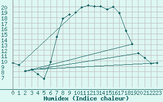 Courbe de l'humidex pour Hoogeveen Aws