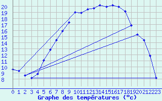 Courbe de tempratures pour Geilo Oldebraten