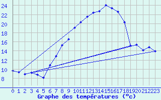 Courbe de tempratures pour Schauenburg-Elgershausen