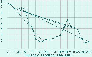 Courbe de l'humidex pour Cuenca