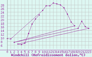 Courbe du refroidissement olien pour Chiriac
