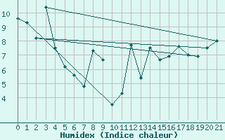 Courbe de l'humidex pour Tuktut Nogait , N. W. T.