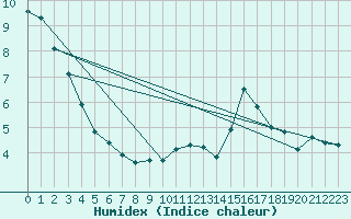 Courbe de l'humidex pour Waldmunchen