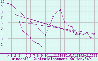Courbe du refroidissement olien pour Baye (51)