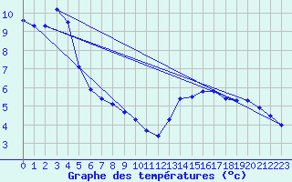 Courbe de tempratures pour Niederbronn-Nord (67)