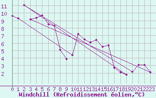 Courbe du refroidissement olien pour Cressier