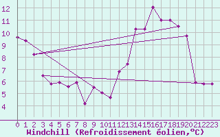Courbe du refroidissement olien pour Rodez (12)