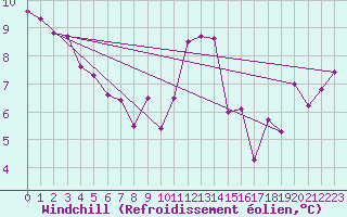 Courbe du refroidissement olien pour Tain Range