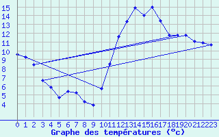 Courbe de tempratures pour Guret Saint-Laurent (23)