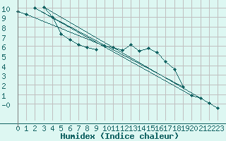 Courbe de l'humidex pour Feuerkogel