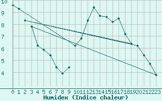 Courbe de l'humidex pour Saint-Martial-de-Vitaterne (17)