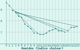 Courbe de l'humidex pour Voiron (38)