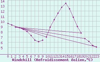 Courbe du refroidissement olien pour Castellbell i el Vilar (Esp)