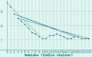 Courbe de l'humidex pour Ringendorf (67)