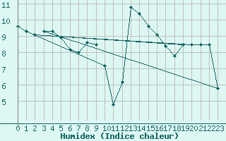 Courbe de l'humidex pour Ile Rousse (2B)