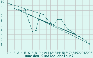 Courbe de l'humidex pour Voru