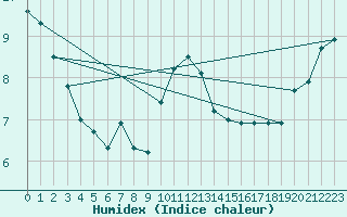 Courbe de l'humidex pour Church Lawford
