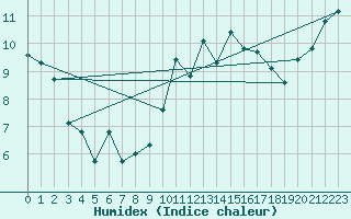 Courbe de l'humidex pour Mouilleron-le-Captif (85)