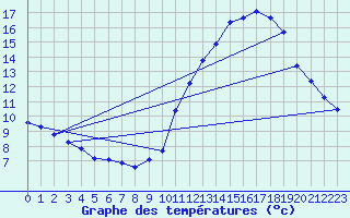 Courbe de tempratures pour Montroy (17)