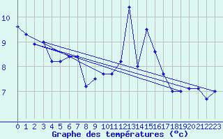 Courbe de tempratures pour Claremorris