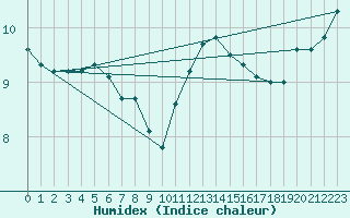 Courbe de l'humidex pour Beitem (Be)