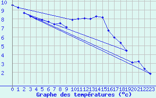 Courbe de tempratures pour Wilhelminadorp Aws