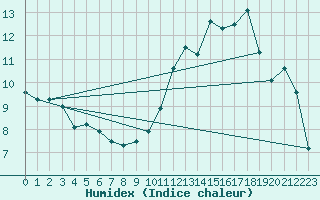 Courbe de l'humidex pour Le Touquet (62)