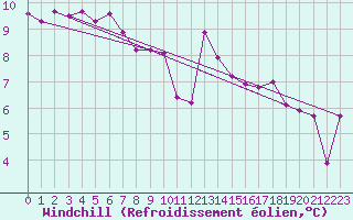 Courbe du refroidissement olien pour Lanvoc (29)