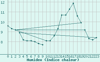 Courbe de l'humidex pour Saint-Michel-Mont-Mercure (85)