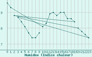 Courbe de l'humidex pour Dieppe (76)