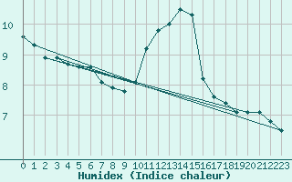 Courbe de l'humidex pour Champagne-sur-Seine (77)