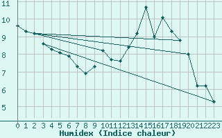 Courbe de l'humidex pour Baye (51)