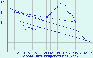 Courbe de tempratures pour Grenoble/agglo Le Versoud (38)