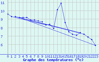 Courbe de tempratures pour Saint-Yrieix-le-Djalat (19)