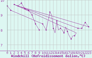Courbe du refroidissement olien pour Shoream (UK)